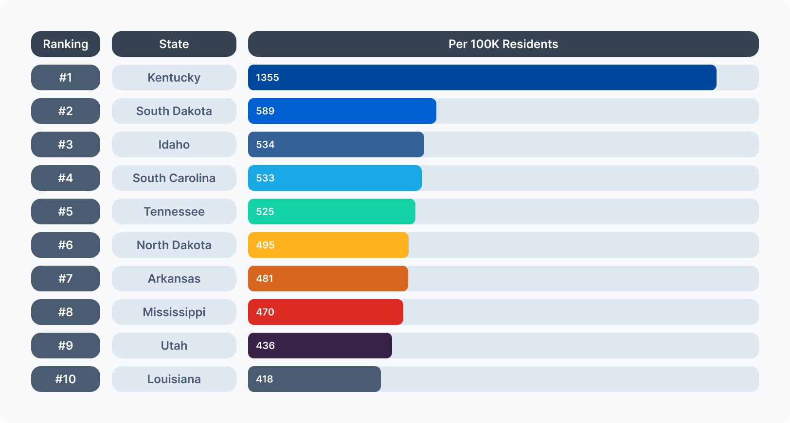 Top 10 states by drug arrests per capita: Kentucky, South Dakota, Idaho, South Carolina, Tennessee, North Dakota, Arkansas, Mississippi, Utah, Louisiana