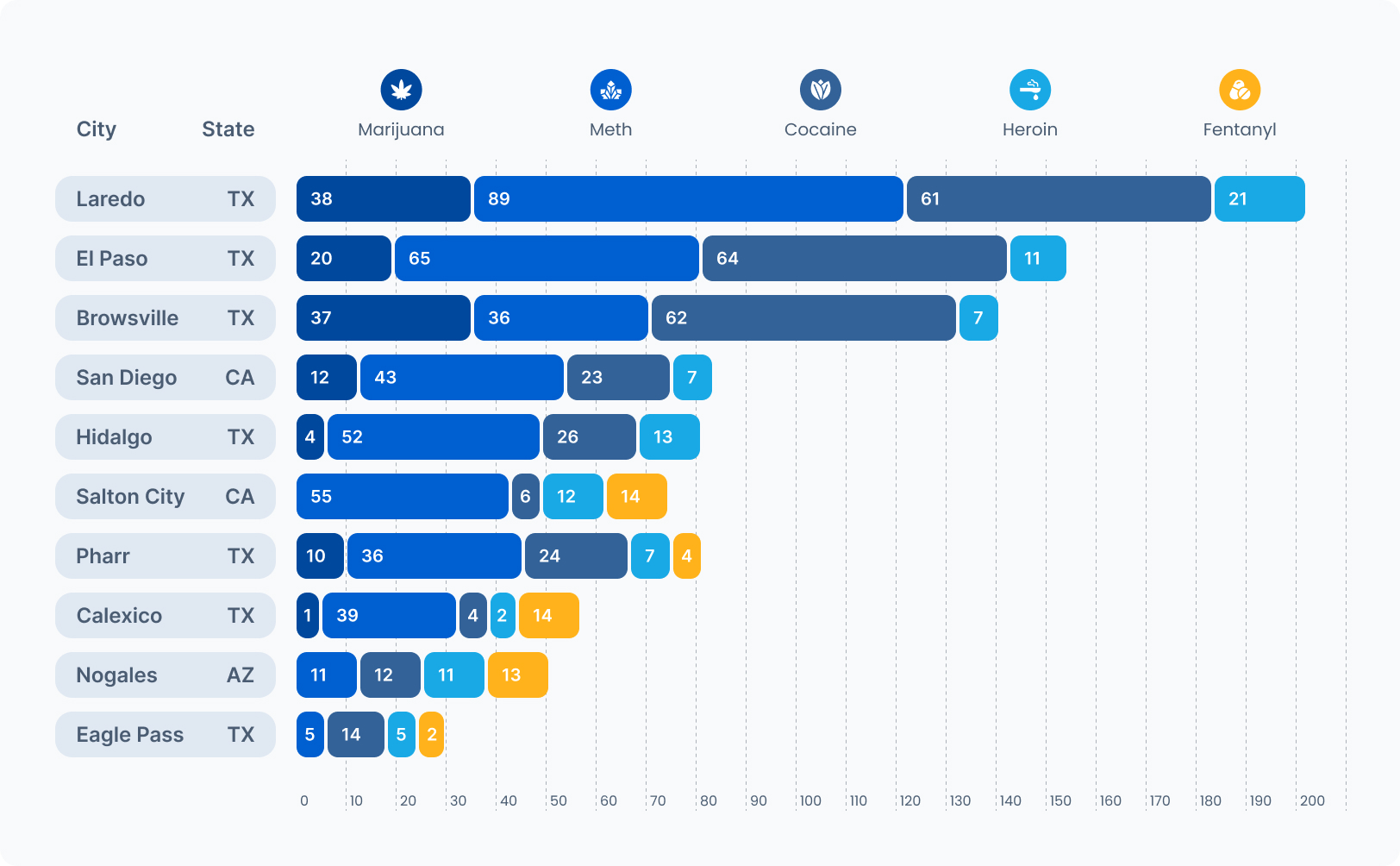 Top 10 US cities by drug arrests in order: Laredo TX, El Paso TX, Browsville TX, San Diego CA, Hidalgo TX, Salton City CA, Pharr TX, Calexico TX, Nogales AZ, Eagle Pass TX