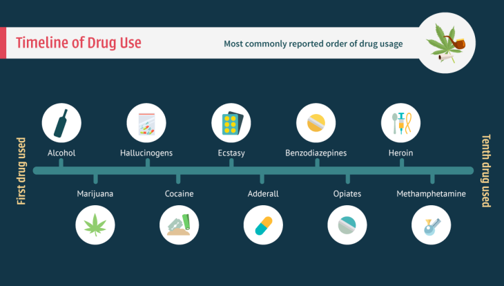 Gateway Drugs Tracking Drug Use In America 1192